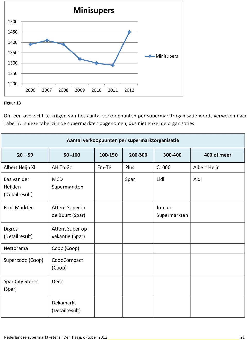 Aantal verkooppunten per supermarktorganisatie 20 50 50-100 100-150 200-300 300-400 400 of meer Albert Heijn XL AH To Go Em-Té Plus C1000 Albert Heijn Bas van der Heijden (Detailresult) Boni Markten