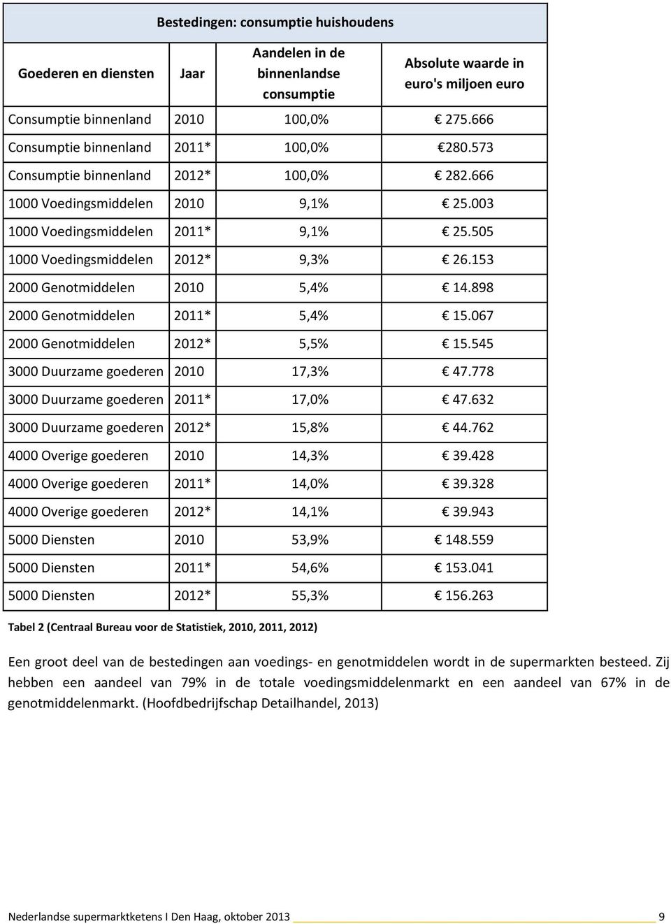 505 1000 Voedingsmiddelen 2012* 9,3% 26.153 2000 Genotmiddelen 2010 5,4% 14.898 2000 Genotmiddelen 2011* 5,4% 15.067 2000 Genotmiddelen 2012* 5,5% 15.545 3000 Duurzame goederen 2010 17,3% 47.