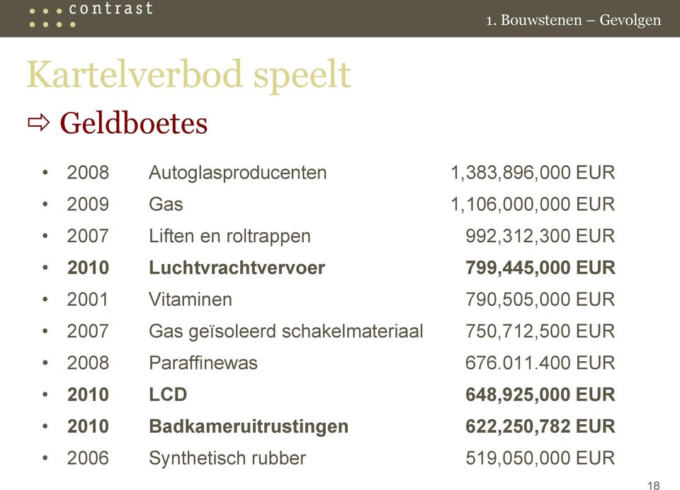 Vitaminen 790,505,000 EUR 2007 Gas geïsoleerd schakelmateriaal 750,712,500 EUR 2008 Paraffinewas 676.011.