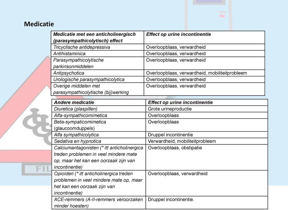 sympathicolytica Sedativa en hypnotica Calciumantagonisten (* itt anticholinergica treden problemen in veel mindere mate op, maar het kan een oorzaak zijn van incontinentie) Opioïden (* itt