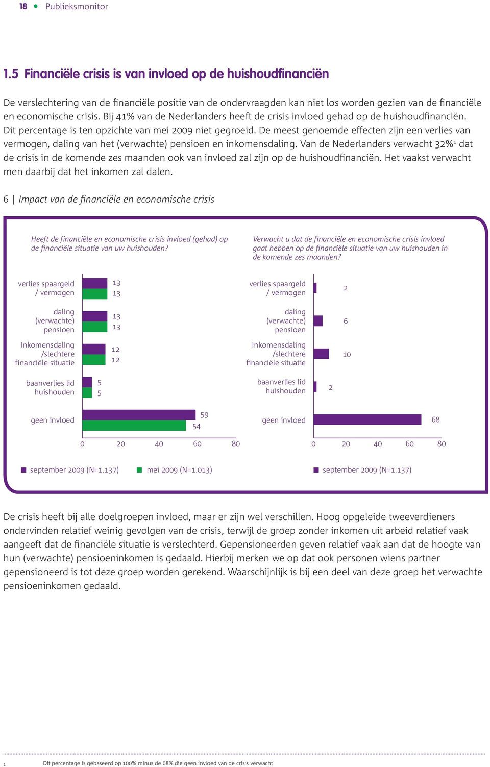 Bij 41% van de Nederlanders heeft de crisis invloed gehad op de huishoudfinanciën. Dit percentage is ten opzichte van mei 09 niet gegroeid.