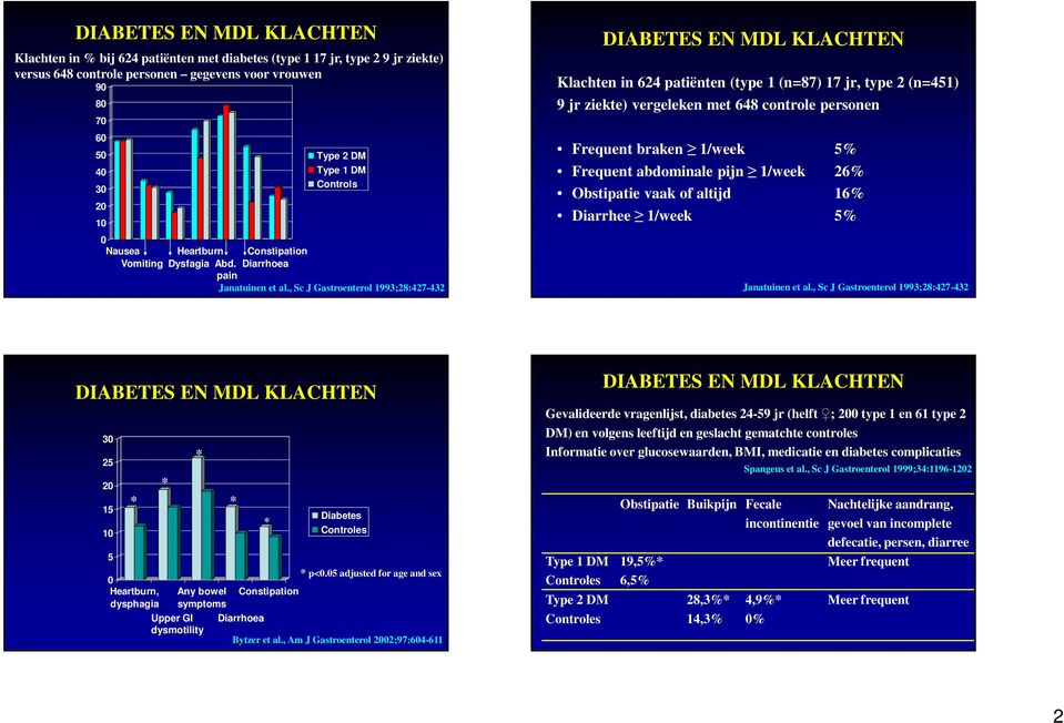 , Sc J Gastroenterol 1993;28:427432 DIABETES EN MDL KLACHTEN Klachten in 624 patiënten (type 1 (n=87) 17 jr, type 2 (n=451) 9 jr ziekte) vergeleken met 648 controle personen Frequent braken 1/week 5%