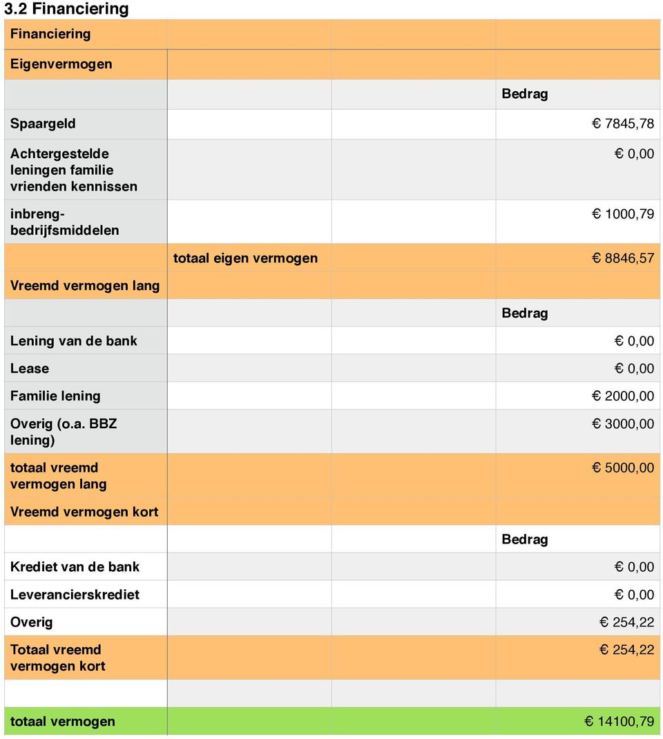 Lease 0,00 Familie lening 2000,00 Overig (o.a. BBZ lening) totaal vreemd vermogen lang 3000,00 5000,00 Vreemd vermogen kort