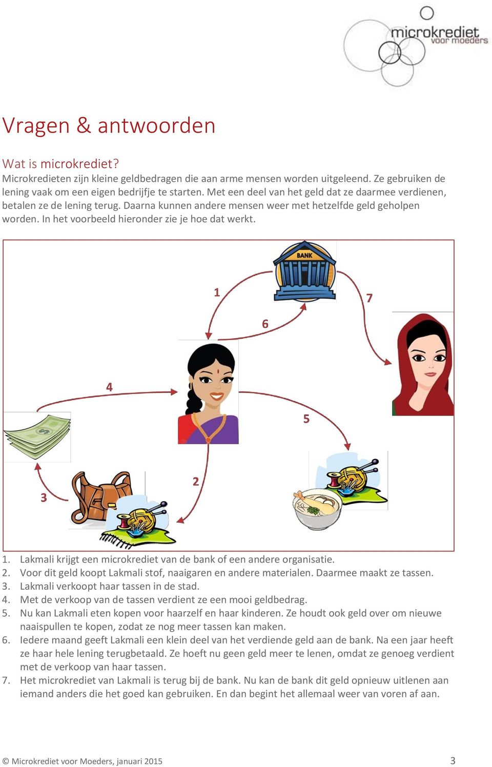 Lakmali krijgt een microkrediet van de bank of een andere organisatie. 2. Voor dit geld koopt Lakmali stof, naaigaren en andere materialen. Daarmee maakt ze tassen. 3.