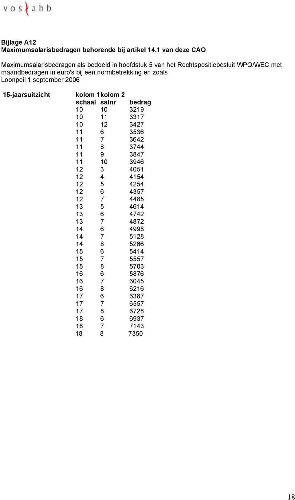 en zoals Loonpeil 1 september 2006 15-jaarsuitzicht kolom 1 kolom 2 schaal salnr bedrag 10 10 3219 10 11 3317 10 12 3427 11 6 3536 11 7 3642 11 8 3744 11