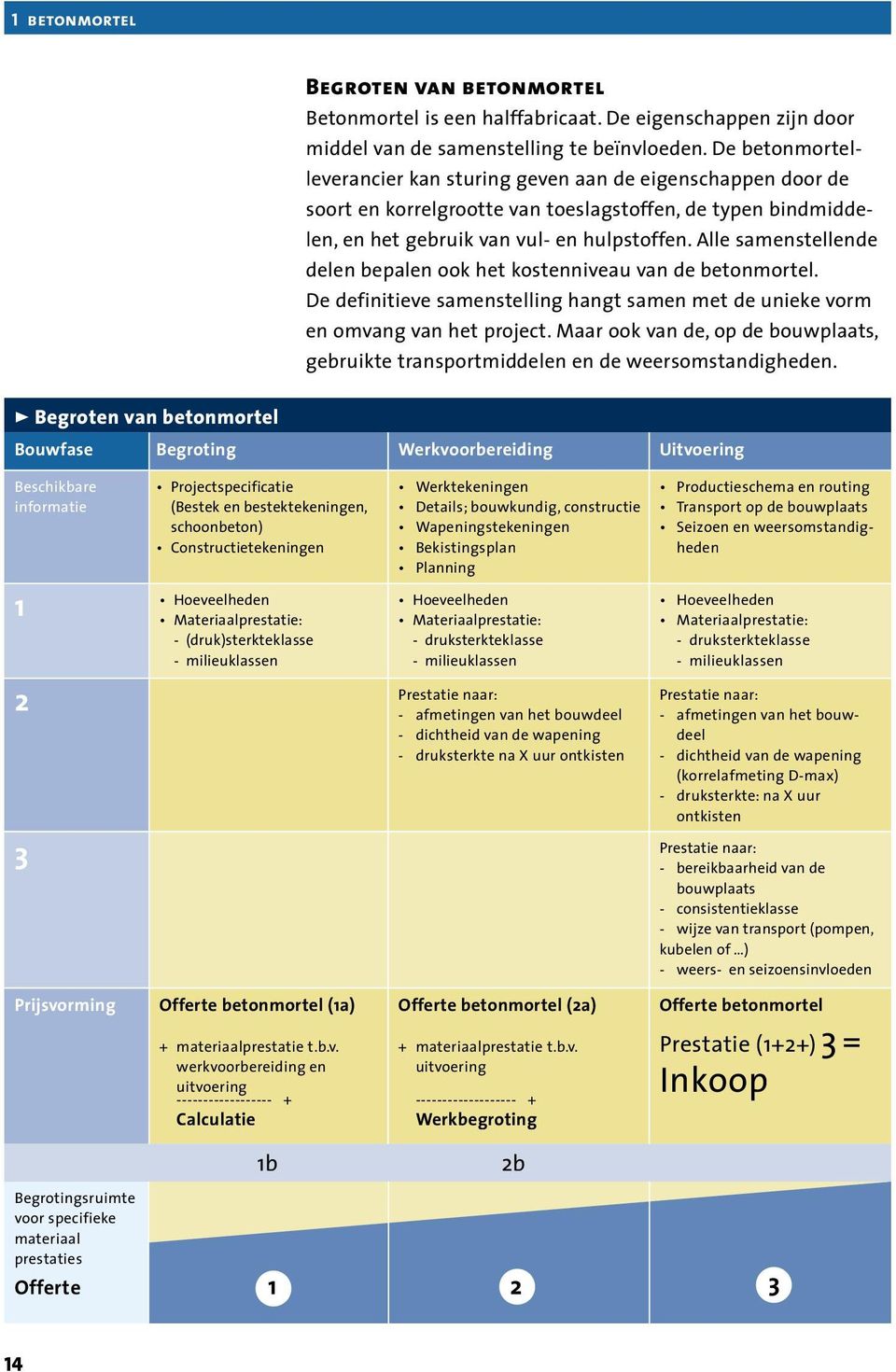 Alle samenstellende delen bepalen ook het kostenniveau van de betonmortel. De definitieve samenstelling hangt samen met de unieke vorm en omvang van het project.