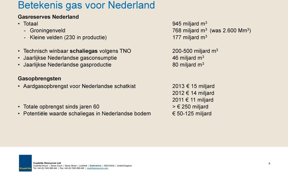 Nederlandse gasconsumptie 46 miljard m 3 Jaarlijkse Nederlandse gasproductie 80 miljard m 3 Gasopbrengsten Aardgasopbrengst voor