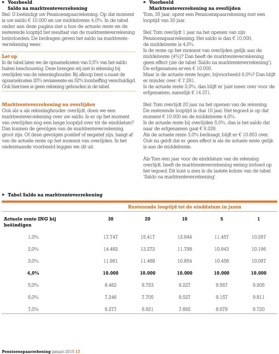 De bedragen geven het saldo na marktrenteverrekening weer. Let op In de tabel laten we de opnamekosten van 0,5% van het saldo buiten beschouwing.