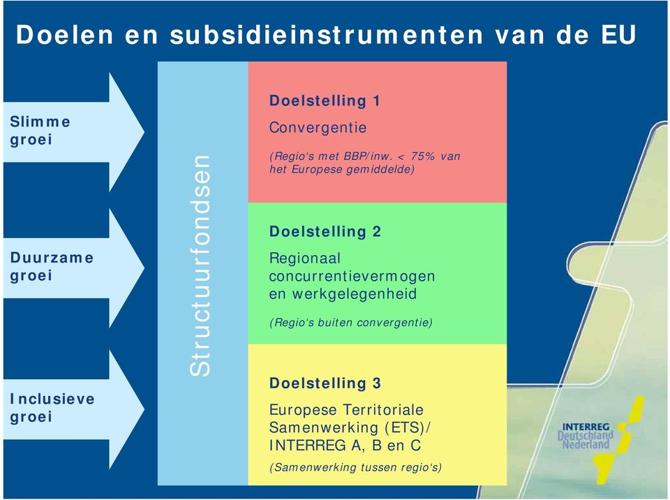 < 75% van het Europese gemiddelde) Doelstelling 2 Regionaal concurrentievermogen en