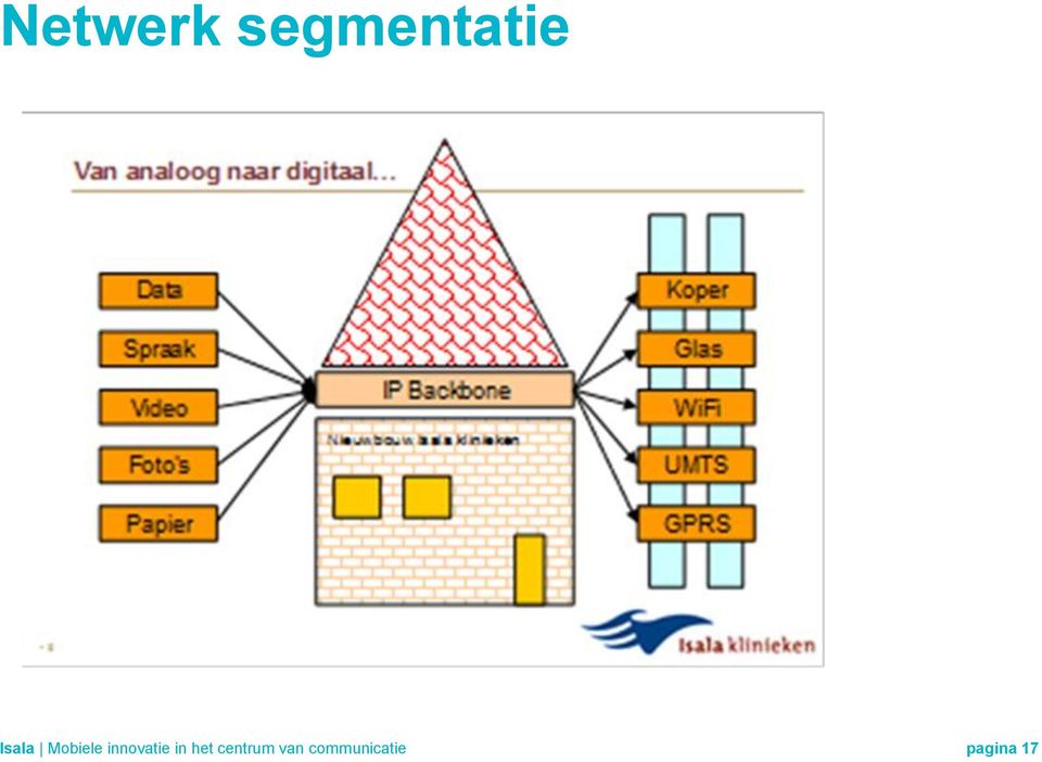 innovatie in het