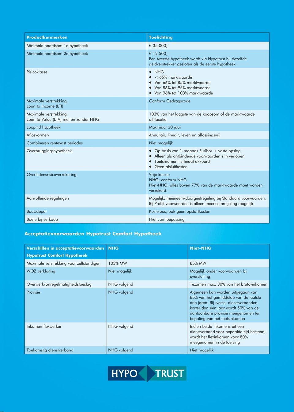 Value (LTV) met en zonder NHG Looptijd hypotheek Aflosvormen Combineren rentevast periodes Overbruggingshypotheek Overlijdensrisicoverzekering Aanvullende regelingen Bouwdepot Boete bij verkoop NHG <