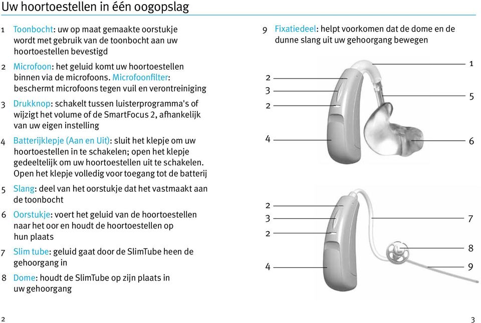 Microfoonfilter: beschermt microfoons tegen vuil en verontreiniging 3 Drukknop: schakelt tussen luisterprogramma's of wijzigt het volume of de SmartFocus 2, afhankelijk van uw eigen instelling 4