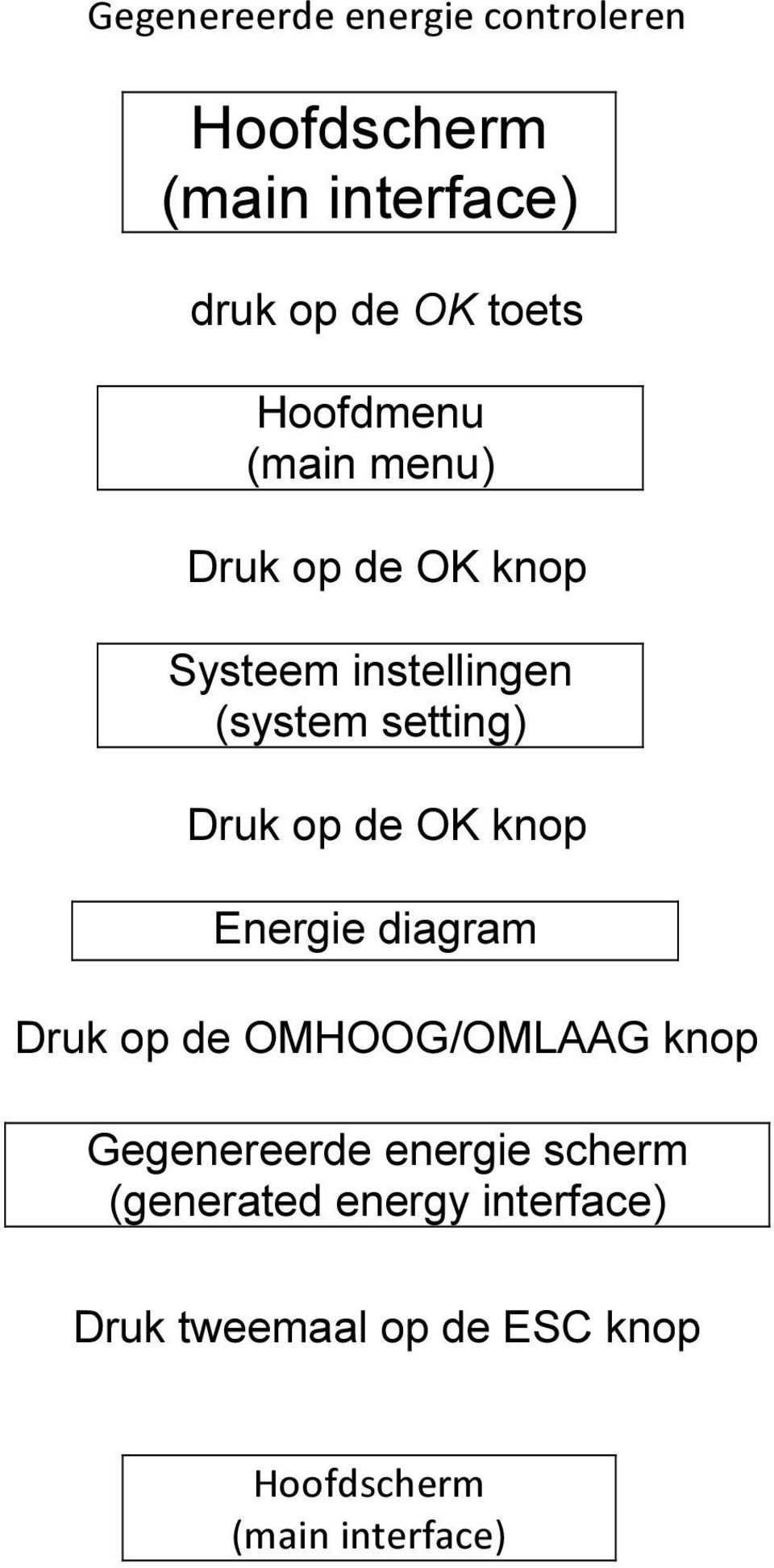 Energie diagram Druk op de OMHOOG/OMLAAG knop Gegenereerde