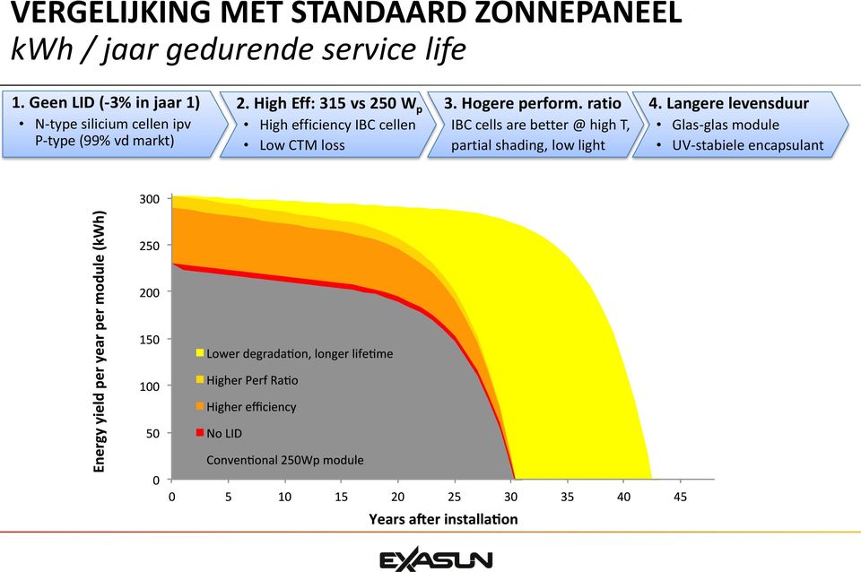 High Eff: 315 vs 250 W p High efficiency IBC cellen Low CTM loss 3. Hogere perform.