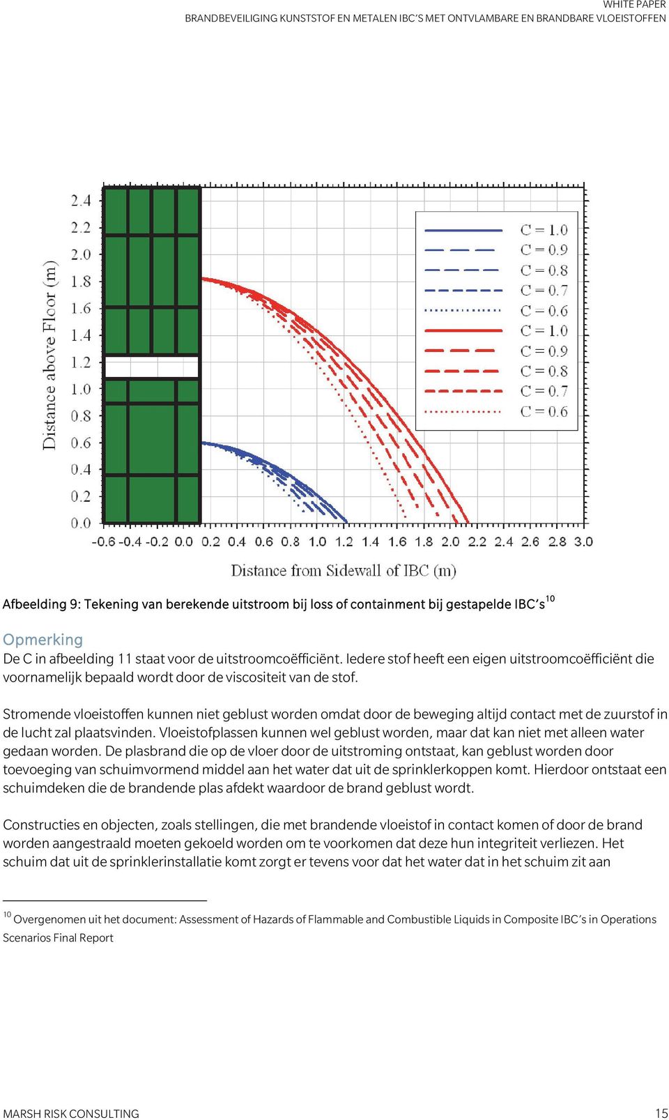 Stromende vloeistoffen kunnen niet geblust worden omdat door de beweging altijd contact met de zuurstof in de lucht zal plaatsvinden.