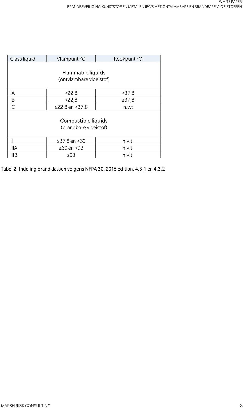 v.t. IIIA 60 en <93 n.v.t. IIIB 93 n.v.t. Tabel 2: Indeling brandklassen volgens NFPA 30, 2015 edition, 4.