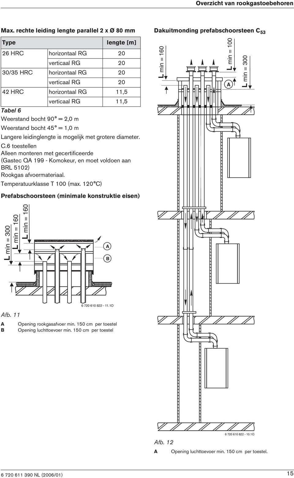 RG 11,5 L min = 160 L min = 100 A L min = 300 verticaal RG 11,5 Tabel 6 Weerstand bocht 90 = 2,0 m Weerstand bocht 45 = 1,0 m Langere leidinglengte is mogelijk met grotere diameter. C.