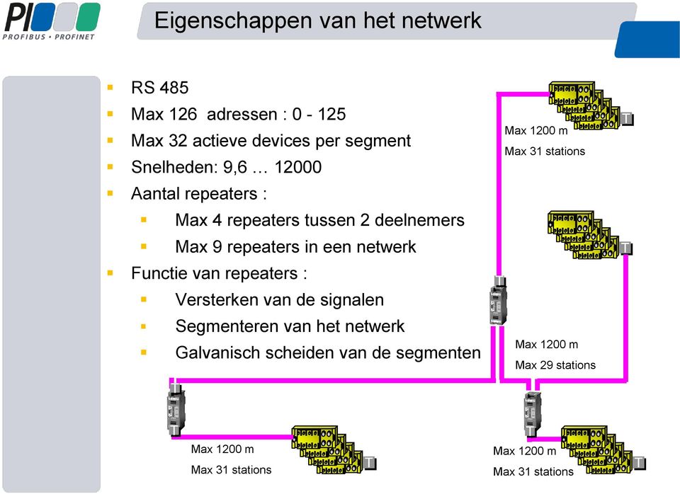 repeaters : Versterken van de signalen Segmenteren van het netwerk Galvanisch scheiden van de segmenten T T