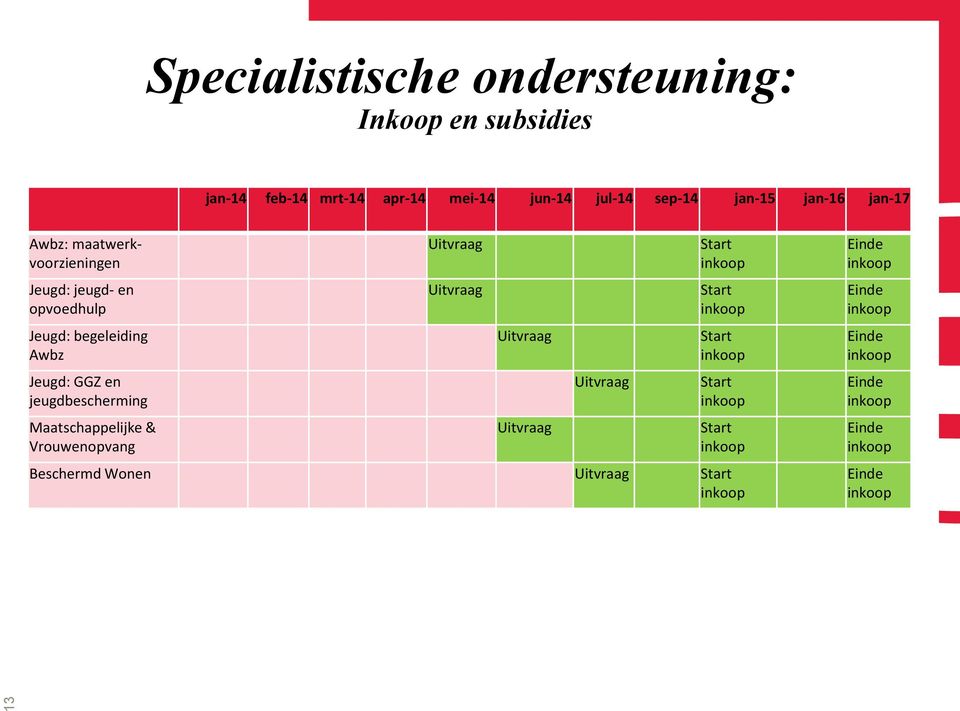 maatwerkvoorzieningen Jeugd: jeugd- en opvoedhulp Jeugd: begeleiding