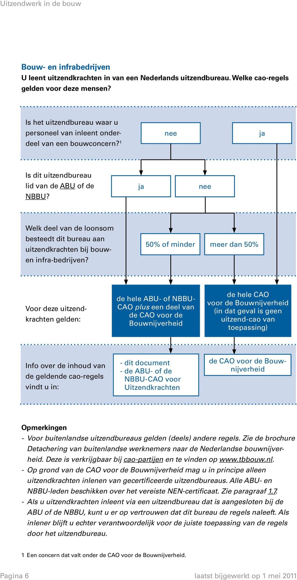 ja nee Welk deel van de loonsom besteedt dit bureau aan uitzendkrachten bij bouwen infra-bedrijven?