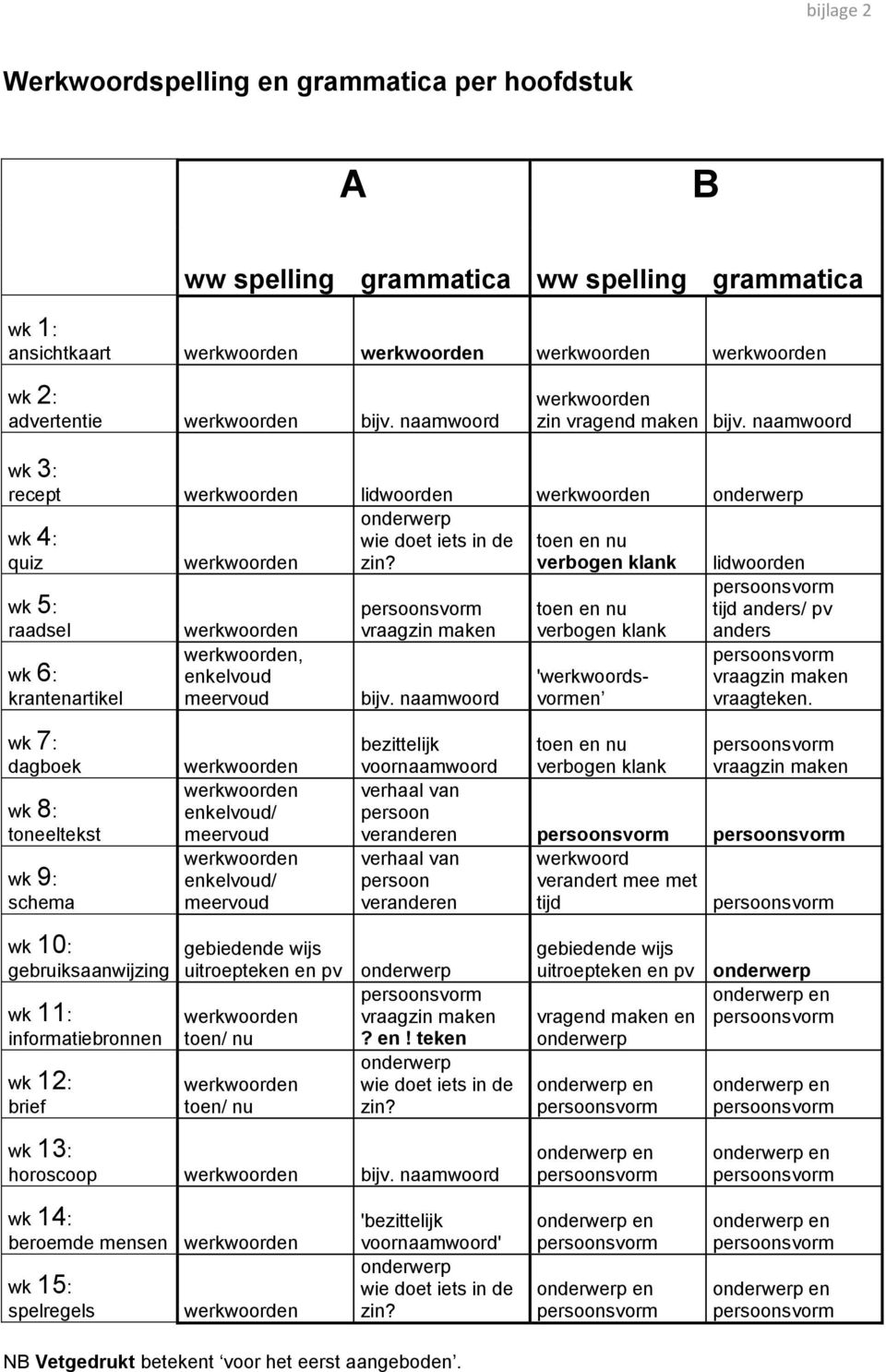 naamwoord toen en nu verbogen klank 'werkwoordsvormen tijd anders/ pv anders vraagzin maken vraagteken.