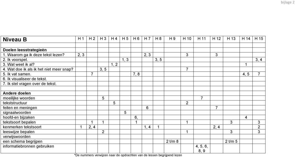 Andere doelen 5 7 tekststructuur 5 2 feiten en meningen 6 7 signaal 5 hoofd-en bijzaken 6, 4 tekstsoort bepalen 1 1 1 1 3 3 kenmerken tekstsoort 1 2, 4 1, 4 1 2, 4 2