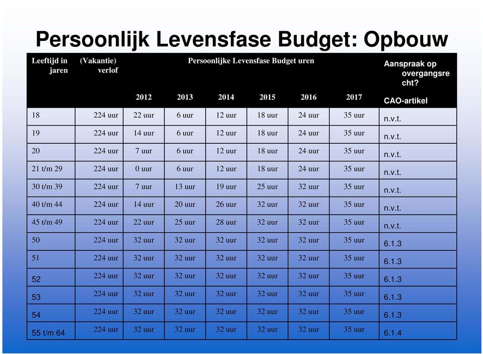 Levensfase Budget uren 2014 12 uur 12 uur 12 uur 12 uur 19 uur 26 uur 28 uur 2015 18 uur 18 uur 18 uur 18 uur 25 uur 2016 24 uur 24 uur 24 uur 24 uur 2017 35 uur 35 uur 35 uur 35 uur