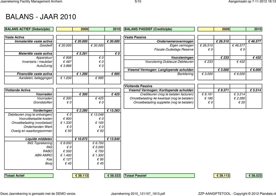 261 0 Apparatuur 908 0 Voorzieningen 233 432 Inventaris / meubilair 487 0 Voorziening Dubieuze Debiteuren 233 432 AutoZuinig 3.866 0 Vreemd Vermogen: Langlopende schulden 3.000 6.