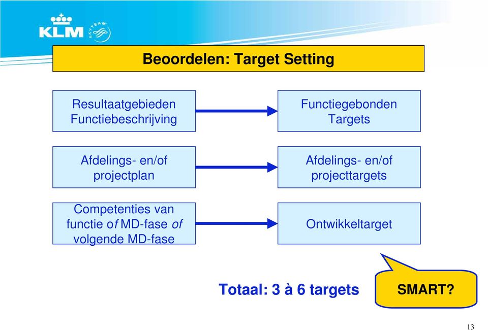 projectplan Competenties van functie of MD-fase of volgende