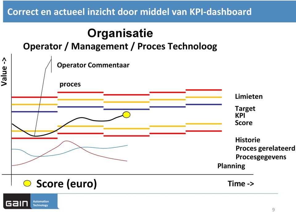 Technoloog Operator Commentaar proces Score (euro) Limieten