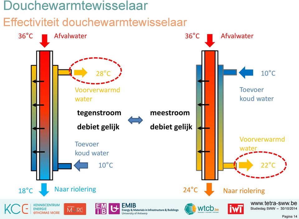 tegenstroom meestroom debiet gelijk debiet gelijk Toevoer koud