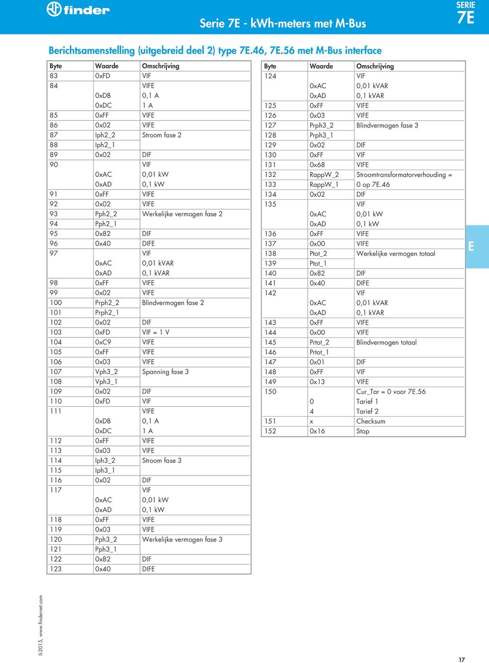 0x02 VIF 93 Pph2_2 Werkelijke vermogen fase 2 94 Pph2_1 95 0x82 DIF 96 0x40 DIF 97 VIF 0xC 0,01 kvr 0xD 0,1 kvr 98 0xFF VIF 99 0x02 VIF 100 Prph2_2 Blindvermogen fase 2 101 Prph2_1 102 0x02 DIF 103