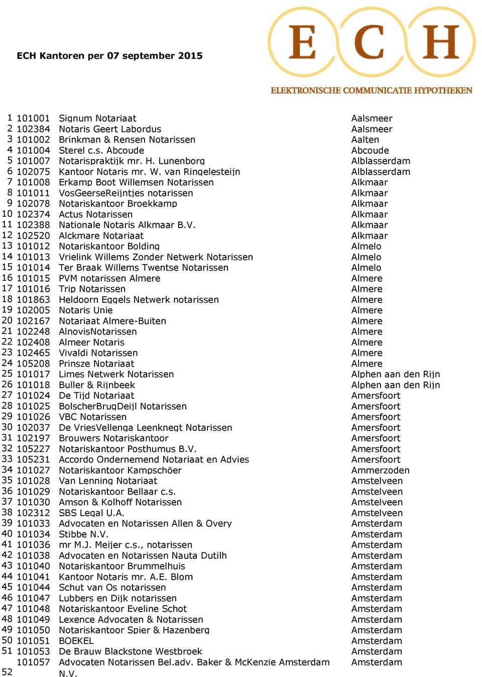 van Ringelesteijn Alblasserdam 7 101008 Erkamp Boot Willemsen Notarissen Alkmaar 8 101011 VosGeerseReijntjes notarissen Alkmaar 9 102078 Notariskantoor Broekkamp Alkmaar 10 102374 Actus Notarissen