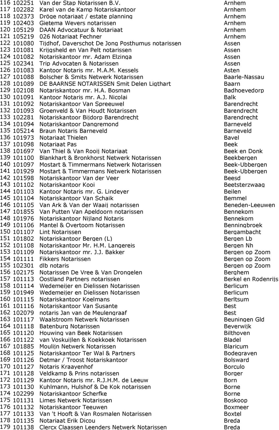 Arnhem 117 102282 Karel van de Kamp Notariskantoor Arnhem 118 102373 Dröge notariaat / estate planning Arnhem 119 102403 Gietema Wevers notarissen Arnhem 120 105129 DAAN Advocatuur & Notariaat Arnhem