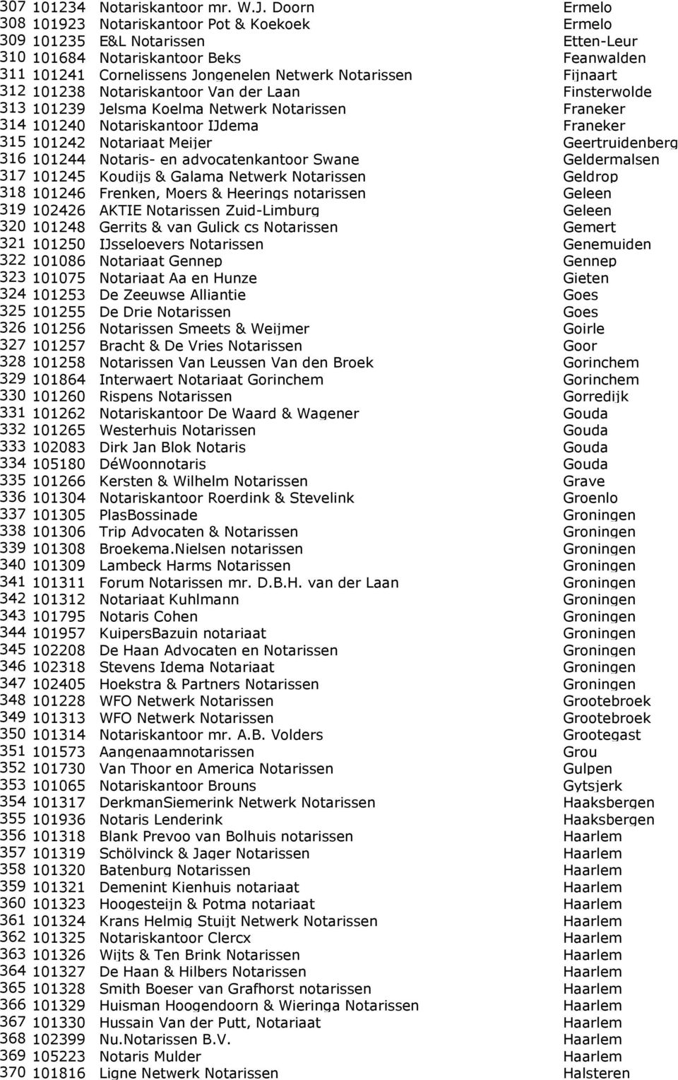 Fijnaart 312 101238 Notariskantoor Van der Laan Finsterwolde 313 101239 Jelsma Koelma Netwerk Notarissen Franeker 314 101240 Notariskantoor IJdema Franeker 315 101242 Notariaat Meijer Geertruidenberg