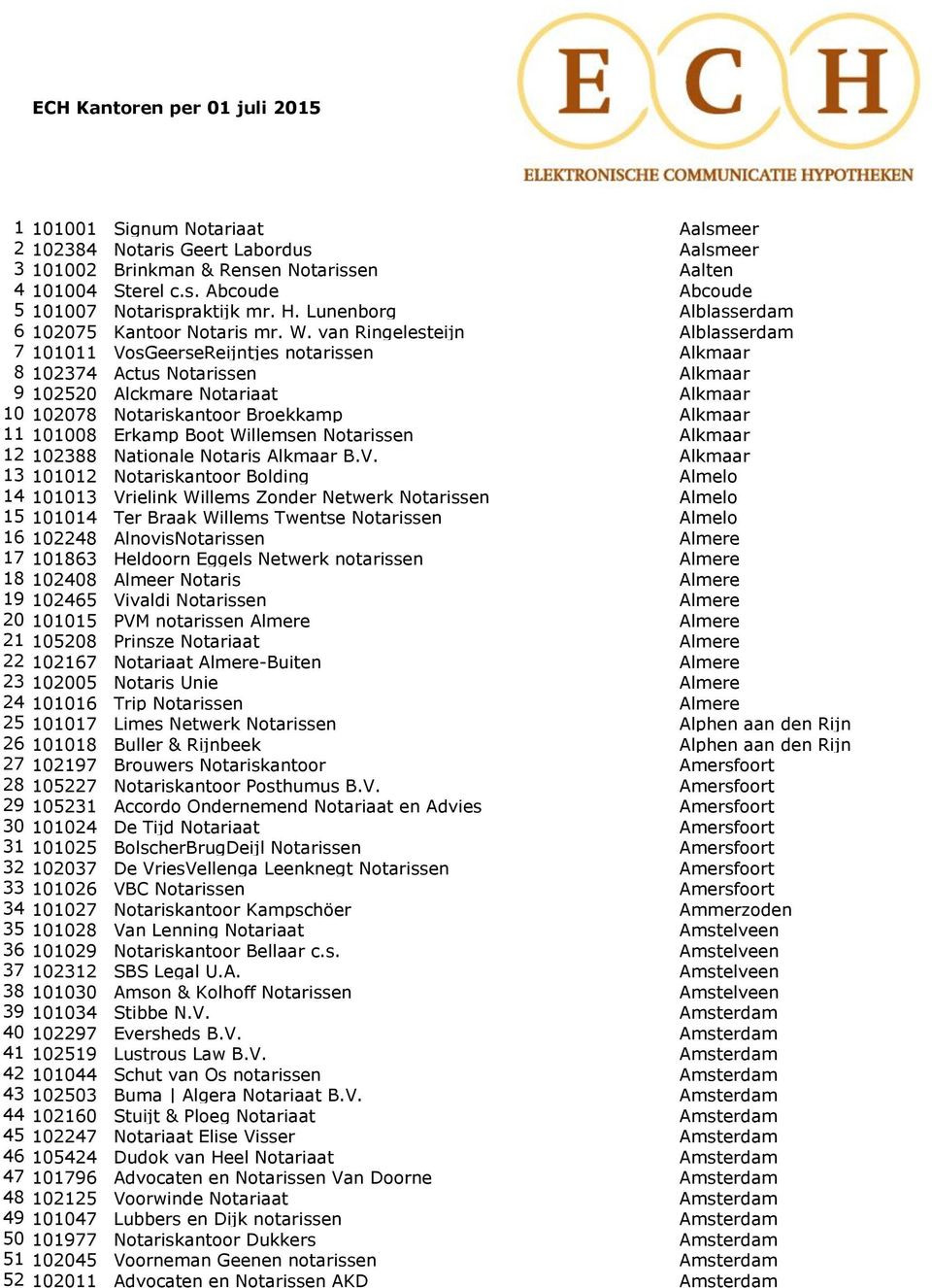 van Ringelesteijn Alblasserdam 7 101011 VosGeerseReijntjes notarissen Alkmaar 8 102374 Actus Notarissen Alkmaar 9 102520 Alckmare Notariaat Alkmaar 10 102078 Notariskantoor Broekkamp Alkmaar 11