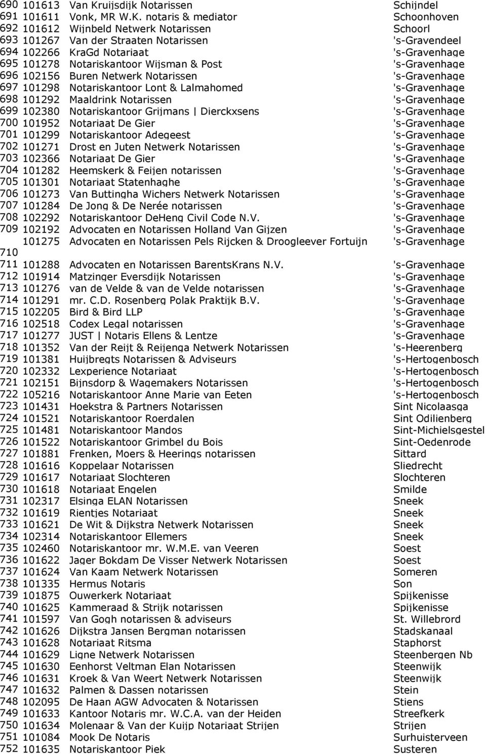 notaris & mediator Schoonhoven 692 101612 Wijnbeld Netwerk Notarissen Schoorl 693 101267 Van der Straaten Notarissen 's-gravendeel 694 102266 KraGd Notariaat 's-gravenhage 695 101278 Notariskantoor