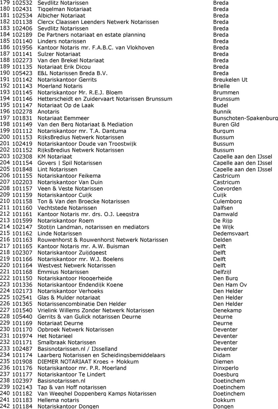 van Vlokhoven Breda 187 101141 Sulzer Notariaat Breda 188 102273 Van den Brekel Notariaat Breda 189 101135 Notariaat Erik Dicou Breda 190 105423 E&L Notarissen Breda B.V. Breda 191 101142 Notariskantoor Gerrits Breukelen Ut 192 101143 Moerland Notaris Brielle 193 101145 Notariskantoor Mr.