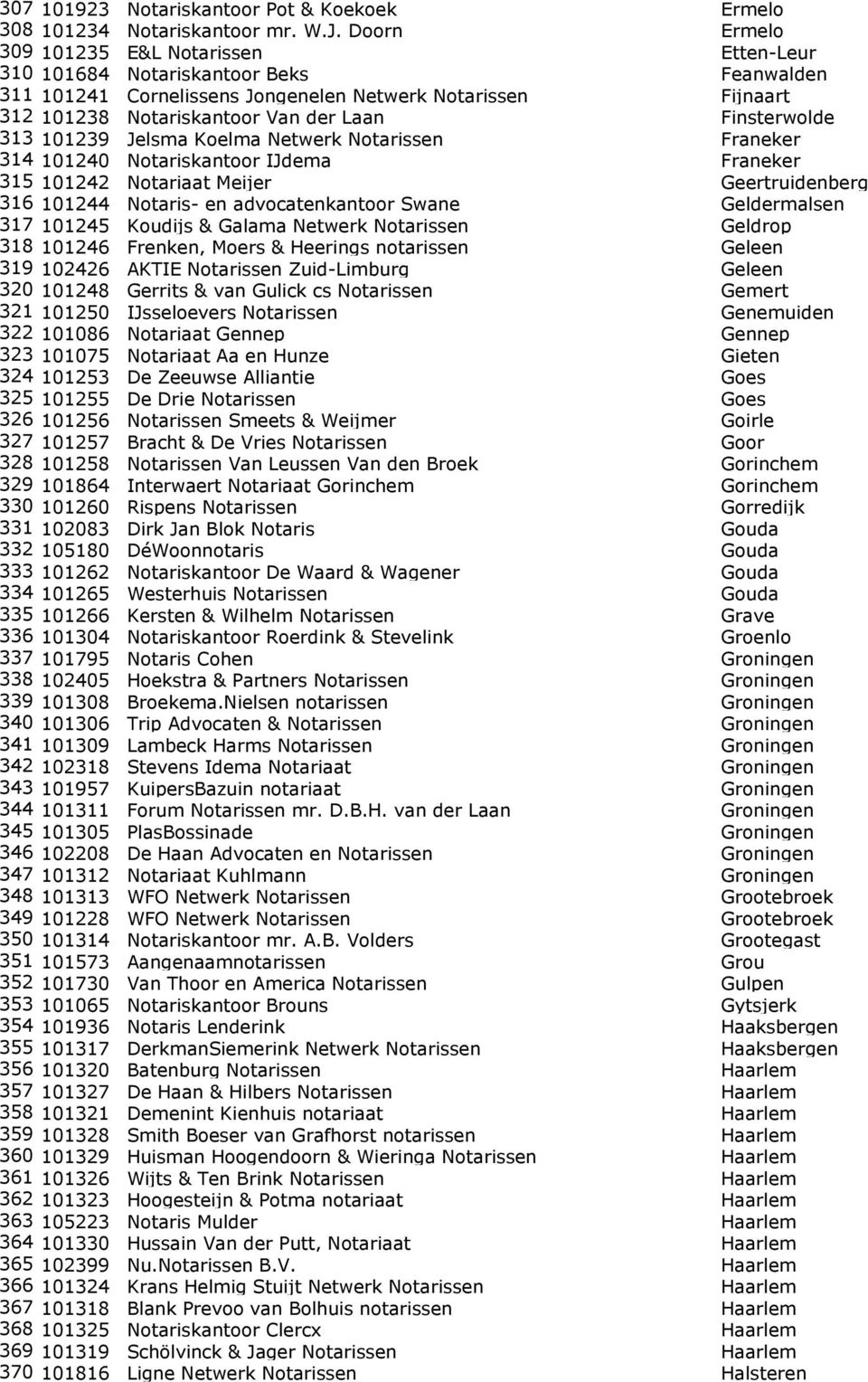 Finsterwolde 313 101239 Jelsma Koelma Netwerk Notarissen Franeker 314 101240 Notariskantoor IJdema Franeker 315 101242 Notariaat Meijer Geertruidenberg 316 101244 Notaris- en advocatenkantoor Swane