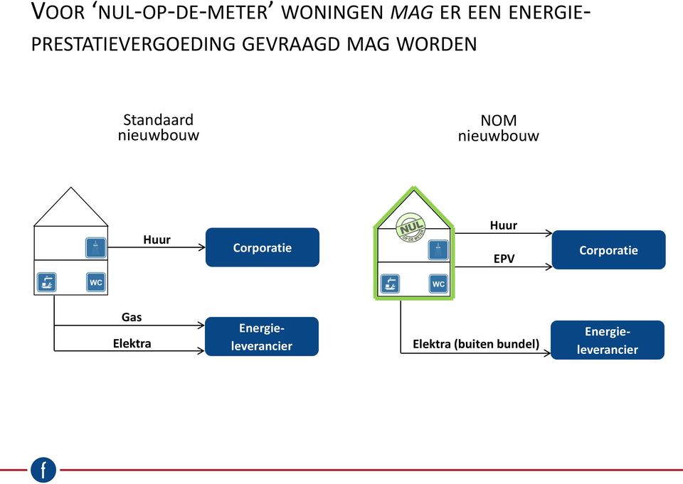 nieuwbouw NOM nieuwbouw Huur Corporatie Huur EPV