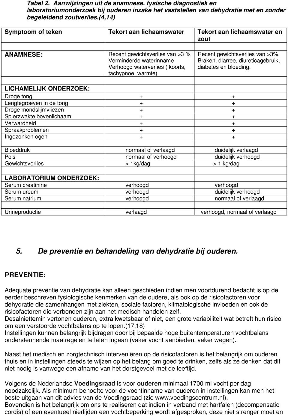 Recent gewichtsverlies van >3%. Braken, diarree, diureticagebruik, diabetes en bloeding.