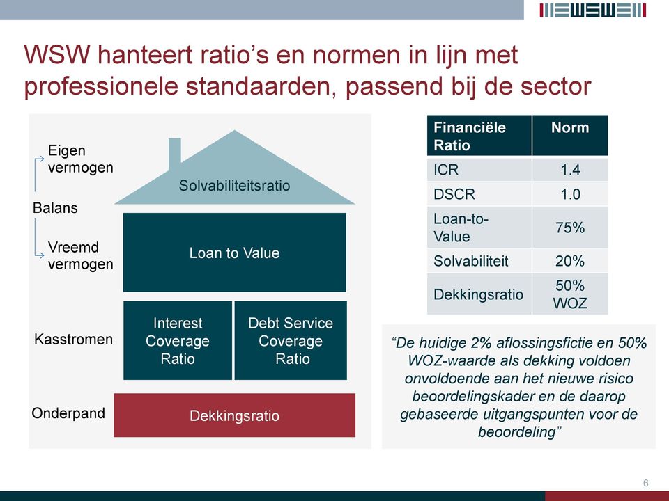 Financiële Norm ICR 1.4 DSCR 1.