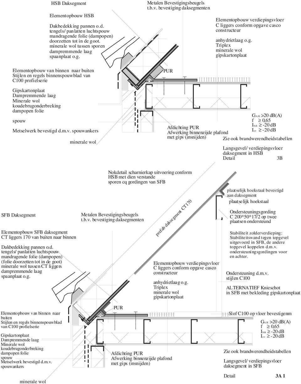 gips (insnijden) Langsgevel/ verdiepingsvloer daksegment in HSB 3B SFB Daksegment Elementopbouw SFB daksegment CT liggers 170 van buiten naar binnen Dakbedekking pannen o.d. tengels/ panlatten mandragende folie (dampopen) (folie doorzetten tot in de goot) tussen CT liggers dampremmende laag spaanplaat o.