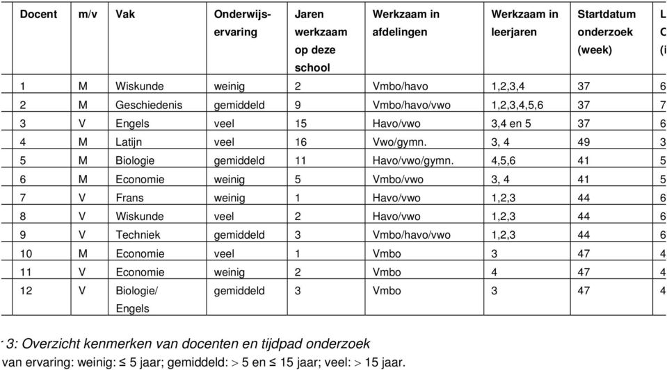 4,5,6 41 5 6 M Economie weinig 5 Vmbo/vwo 3, 4 41 5 7 V Frans weinig 1 Havo/vwo 1,2,3 44 6 8 V Wiskunde veel 2 Havo/vwo 1,2,3 44 6 9 V Techniek gemiddeld 3 Vmbo/havo/vwo 1,2,3 44 6 10 M Economie