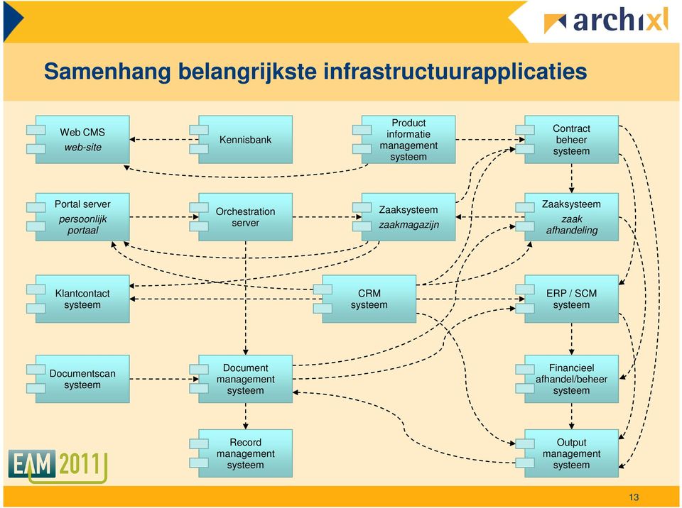 portaal Orchestration server Zaak zaakmagazijn Zaak zaak afhandeling