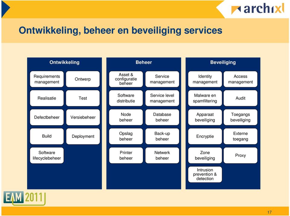 spamfiltering Audit Defect Versie Node Database Apparaat beveiliging Toegangs beveiliging Build Deployment