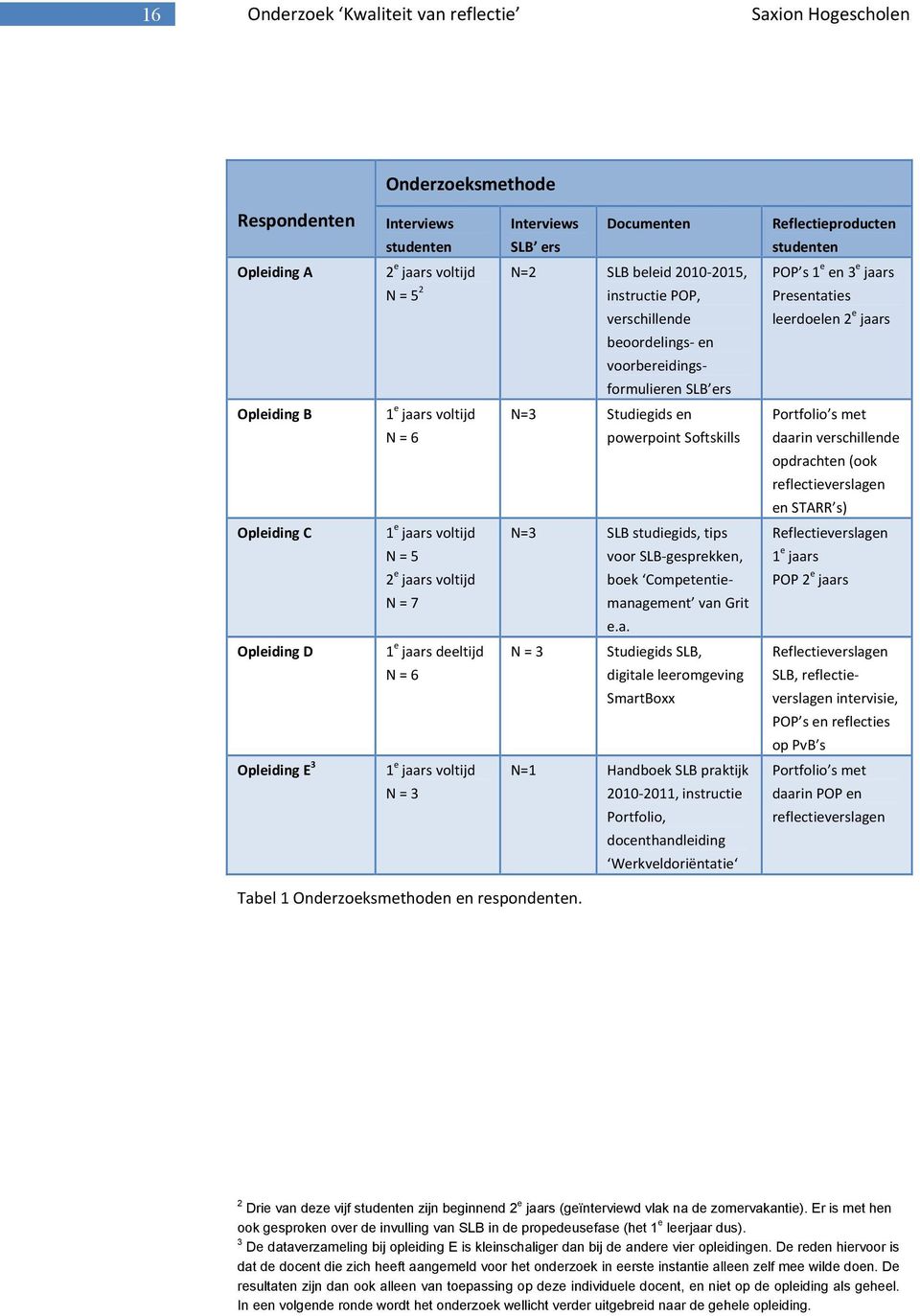 verschillende beoordelings en voorbereidingsformulieren SLB ers N=3 Studiegids en powerpoint Softskills N=3 SLB studiegids, tips N = 3 voor SLB gesprekken, boek Competentieman