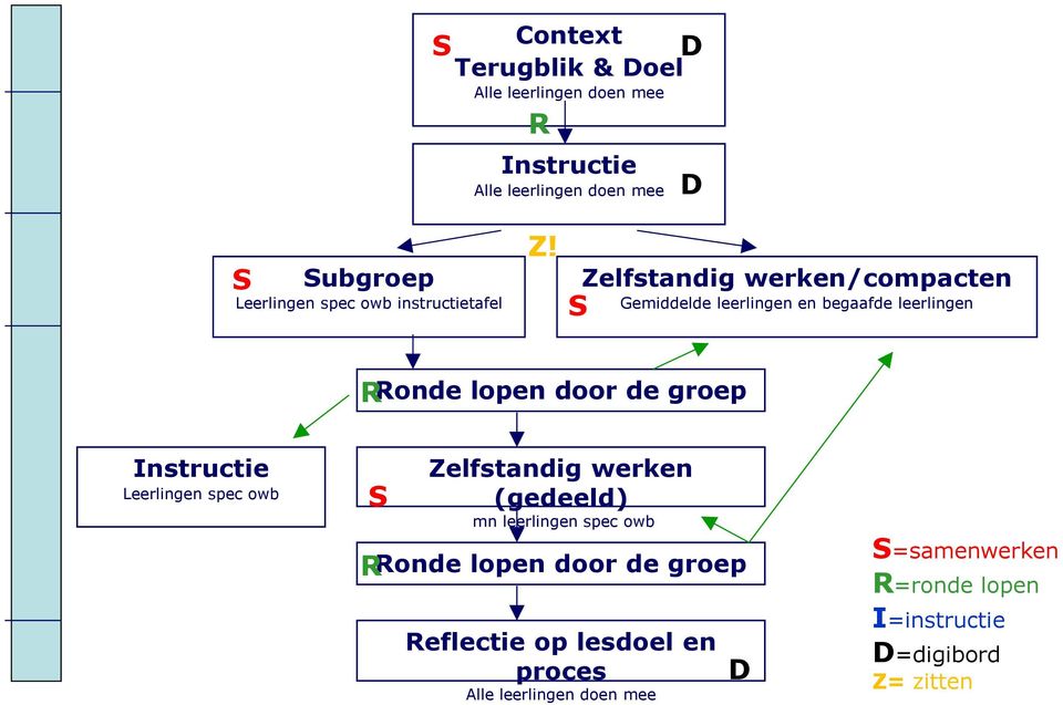 S Zelfstandig werken/compacten Gemiddelde leerlingen en begaafde leerlingen R Ronde lopen door de groep Instructie