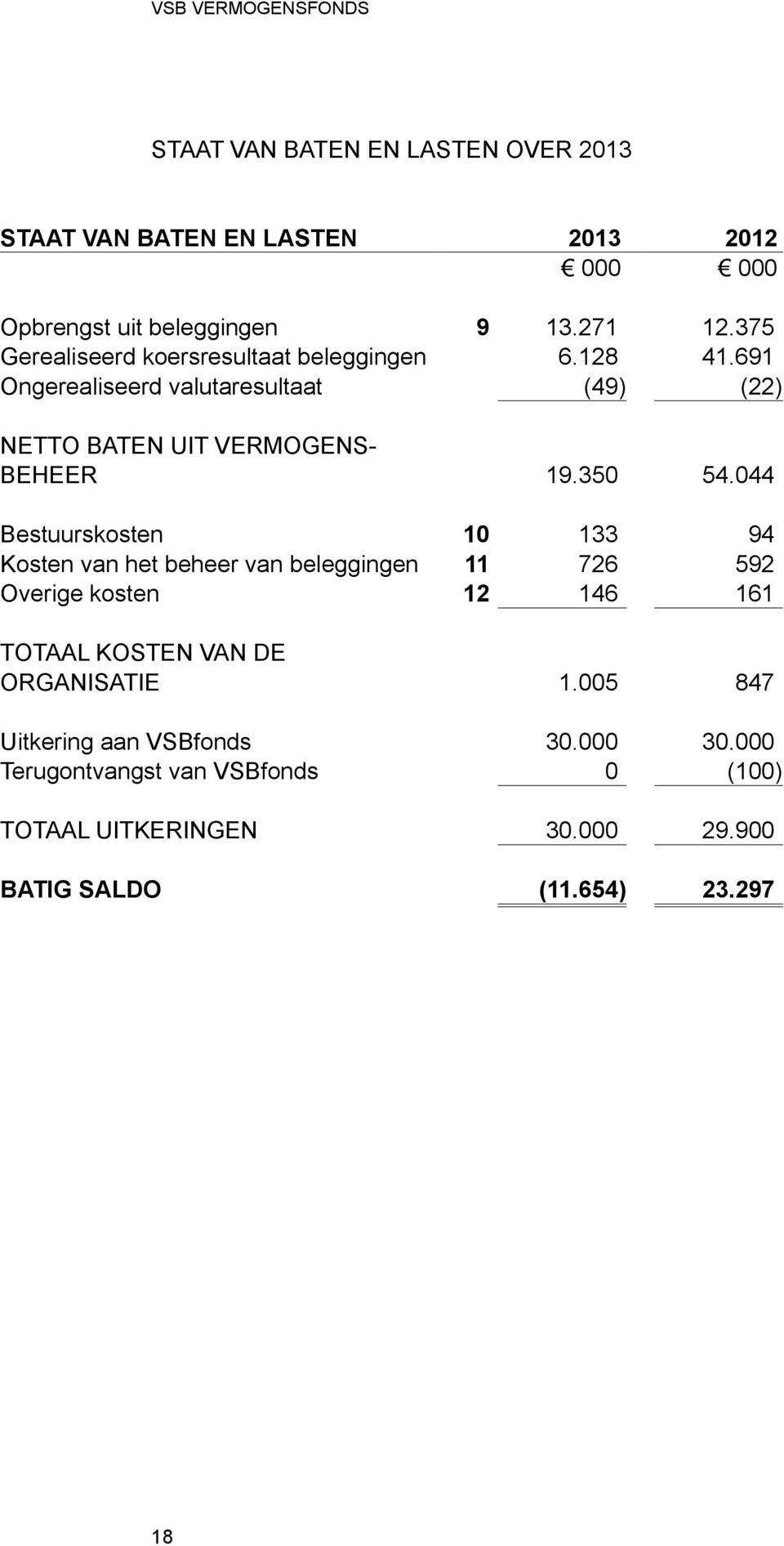 044 Bestuurskosten 10 133 94 Kosten van het beheer van beleggingen 11 726 592 Overige kosten 12 146 161 Totaal kosten van de ORGANISATIE 1.