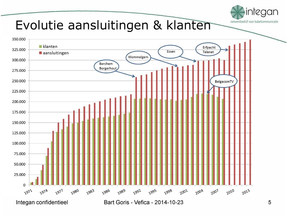 klanten Bart